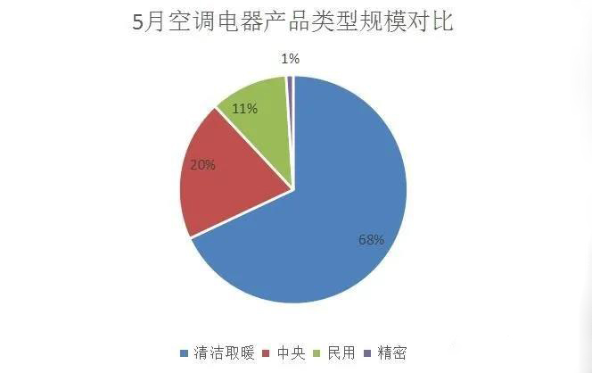 5月全国空调电器采购规模约16亿元